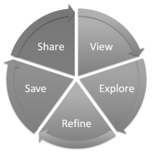 Diagramme du processus itératif d'exploration et de visualisation des données