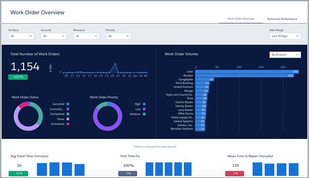 Instrumentpanelen Field Service Analytics-arbetsorder