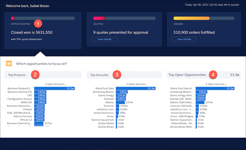 Instrumentpanelen CRM Analytics för kommunikation- Business Home