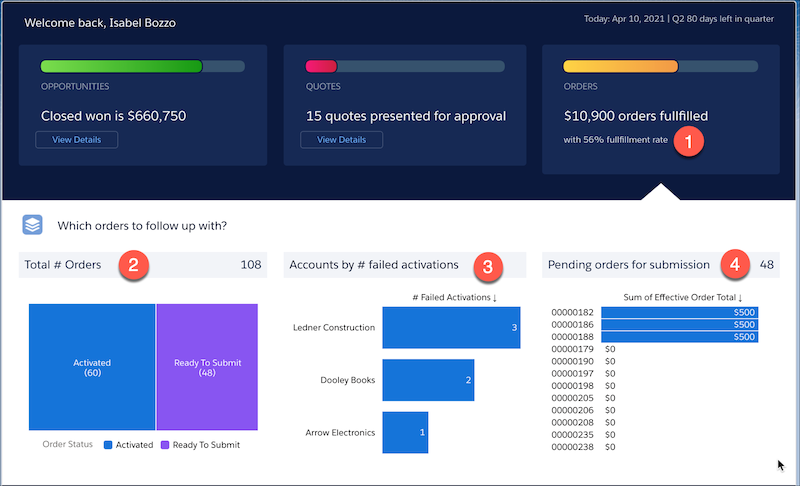 Instrumentpanelen CRM Analytics för kommunikation- Business Home