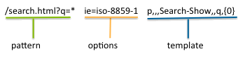 pattern, options, and template sections of URL.