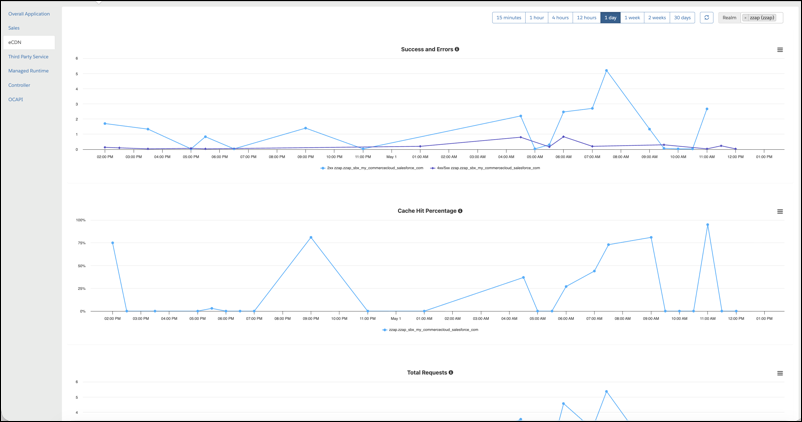Tableau de bord des métriques eCDN pour une zone ODS affichant les graphiques Succès et erreurs, Pourcentage d’accès au cache et Nombre total de demandes sur une période d’une journée.