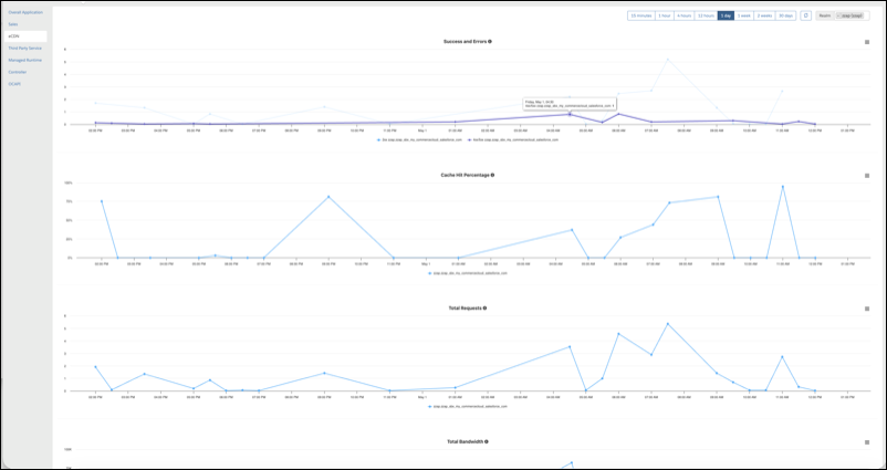 Tableau de bord des métriques eCDN pour une zone ODS avec une info-bulle affichant les détails des points de données sur le graphique Réussite et Erreurs.