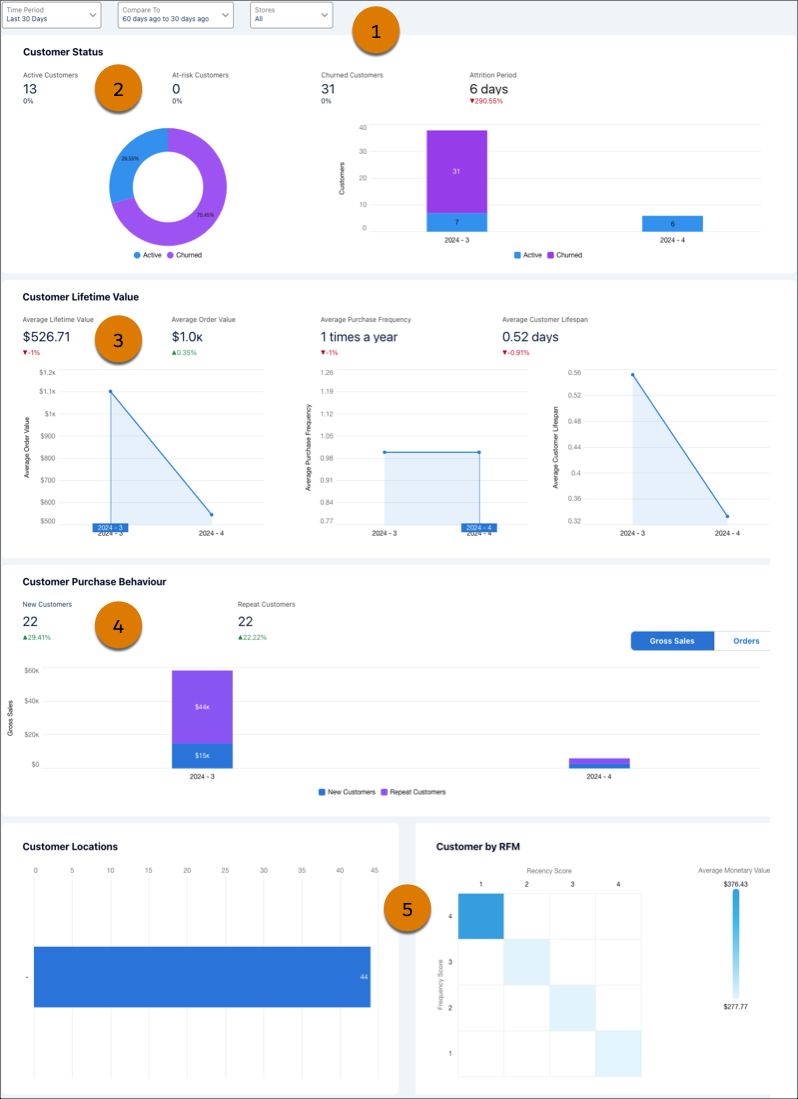 Shows the various parts of the dashboard, including filters, tabs, charts and tables.