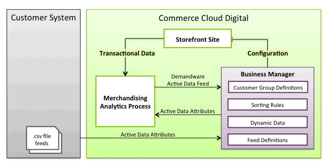 B2C Commerce Digital