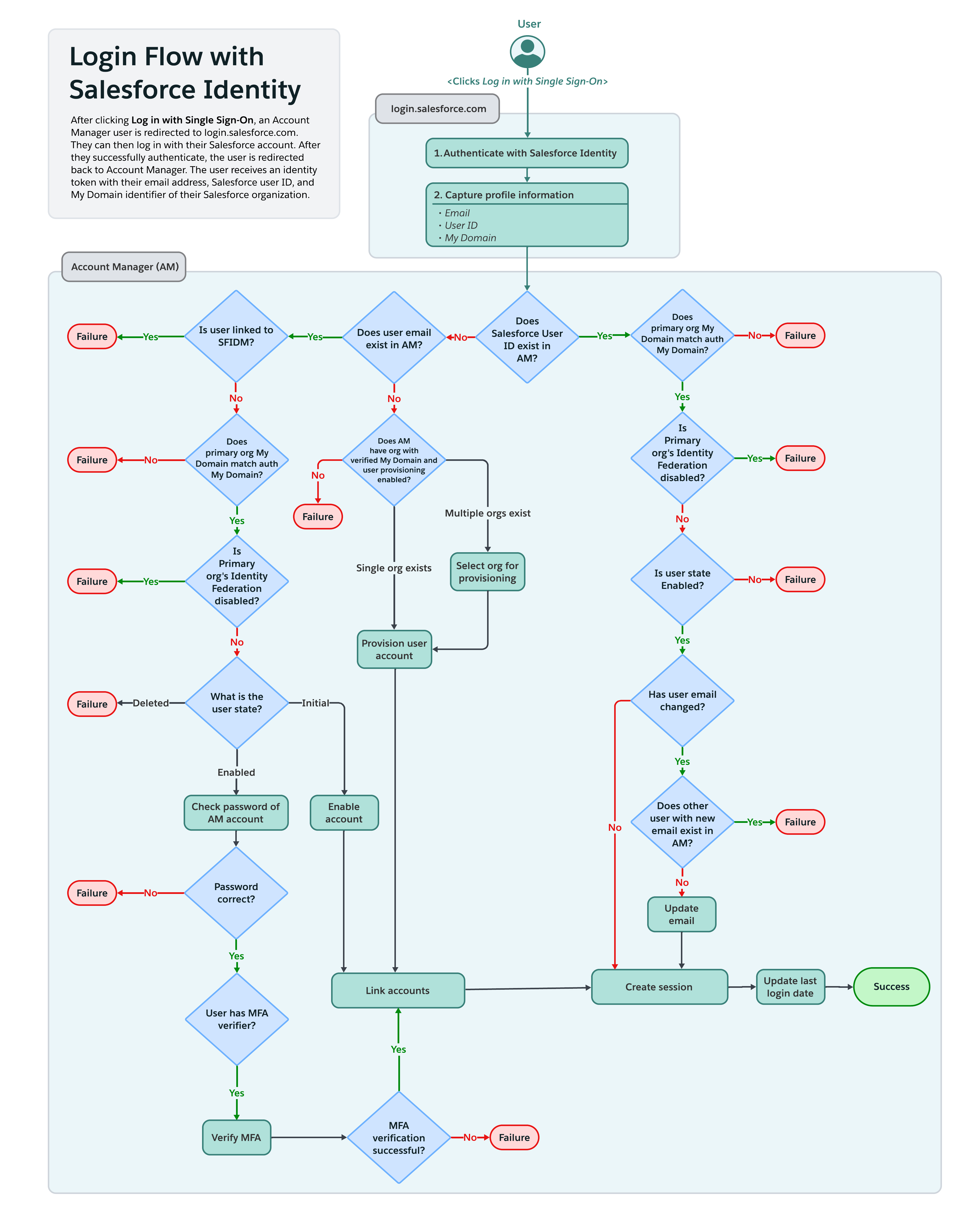 A diagram that illustrates the sequence of steps for login with Salesforce Identity.