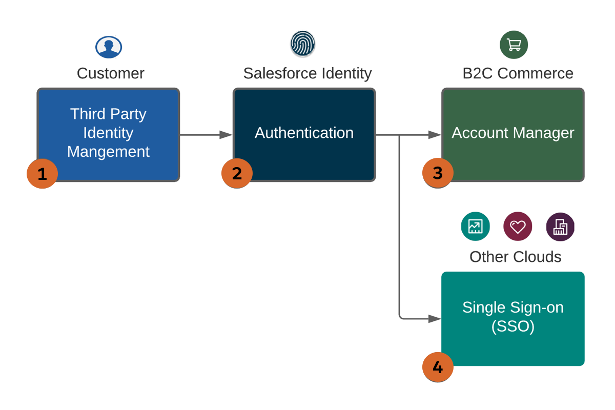 A diagram that illustrates the workflow for integrating B2C Commerce with SSO.