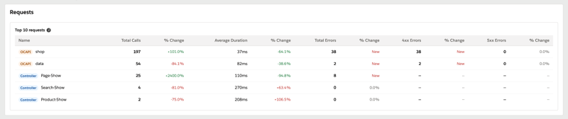 Requests section showing the Top 10 requests table with call volume, average duration, and error counts.