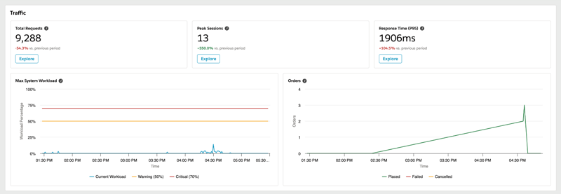 Traffic section with Total Requests, Peak Sessions, and Response Time cards, plus Max System Workload and Orders charts.