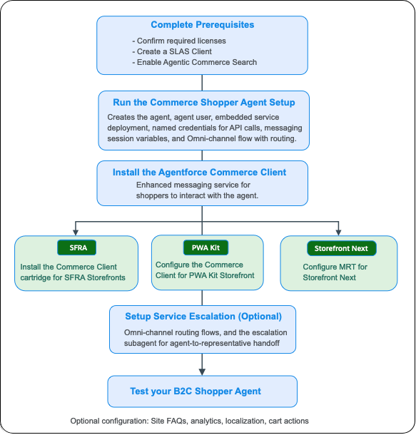 Task flow of the Shopper Agent setup.