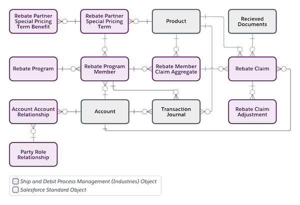 Ship and Debit Process Management Data Model