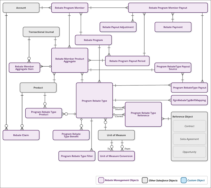 A graphic showing the Rebate Management data model, with all the object relationships.