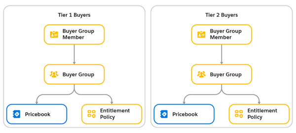 Different buyer tiers