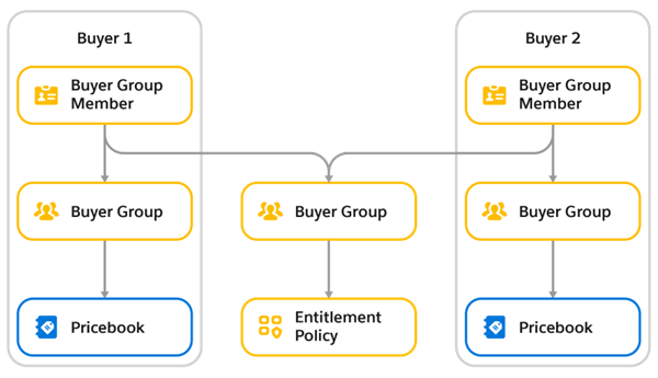 One group and policy for all then each