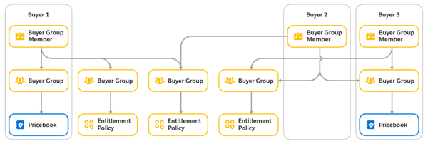 One group per each product group
