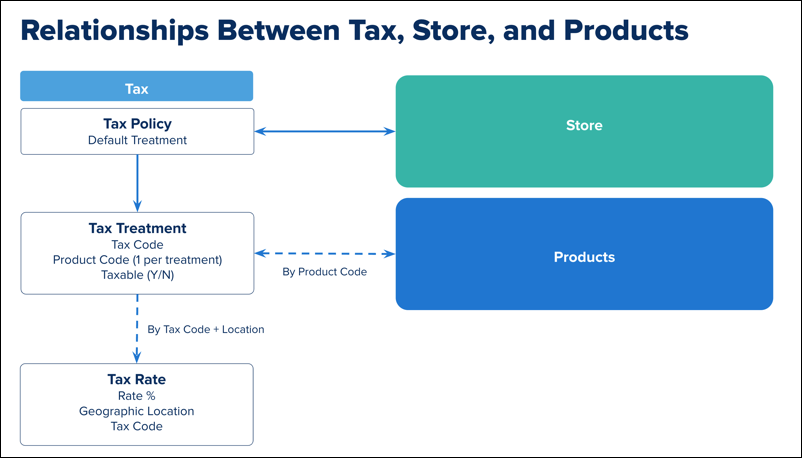 Block diagram showing how tax entities are related.