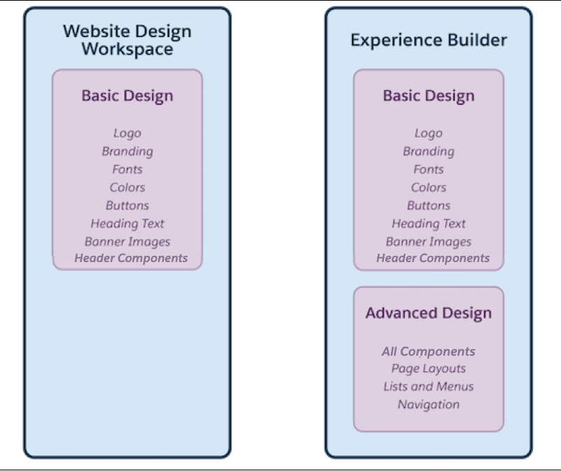 Diagram showing differences between web design workspace and experieince builder