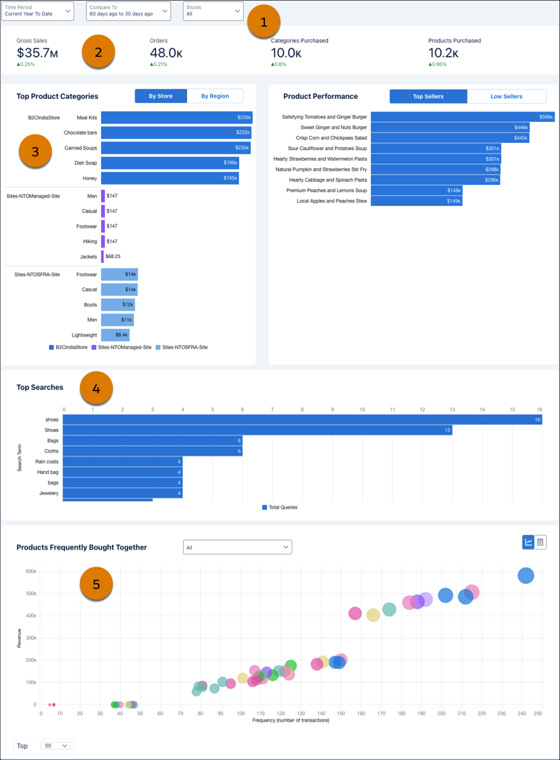 Shows the various parts of the dashboard, including filters, tabs, charts and tables.