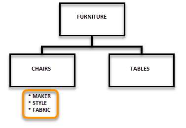 Diagram of filters on a subcategory