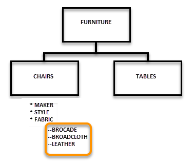 Diagram of values under a filter