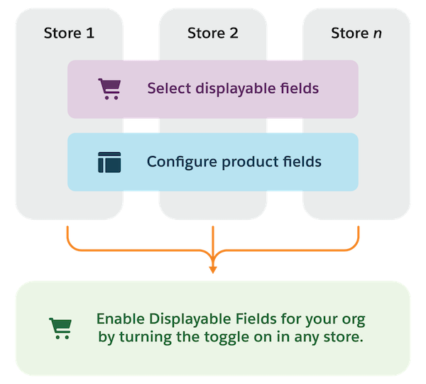 Configure displayable fields in Commerce.