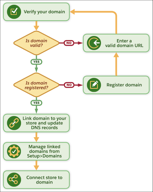 Store domain connection workflow