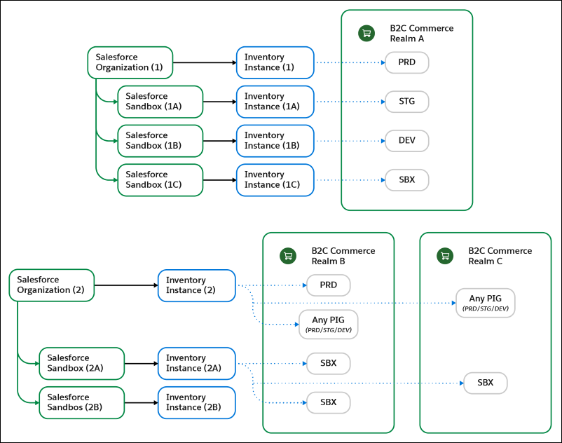 Omnichannel Inventory provisioning and connection to B2C Commerce examples