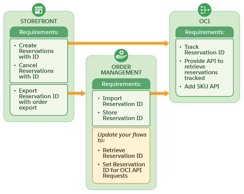 Reservation tracking with Salesforce Order Management
