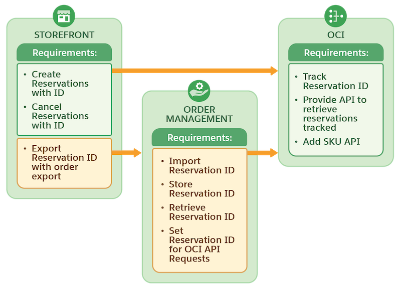Reservation tracking with Salesforce Order Management