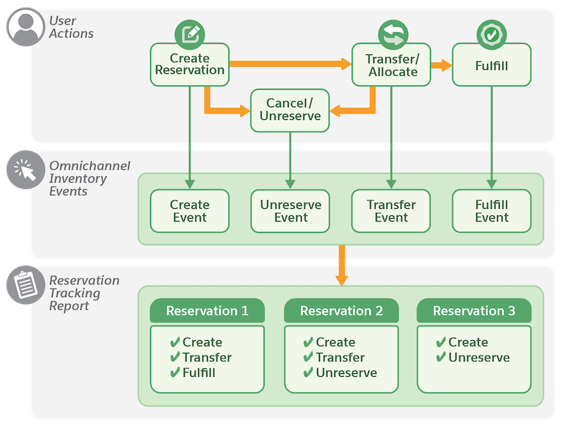 Omnichannel Inventory reservation lifecycle