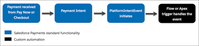 The sequence of actions from a received payment to the initiation of a platform event.