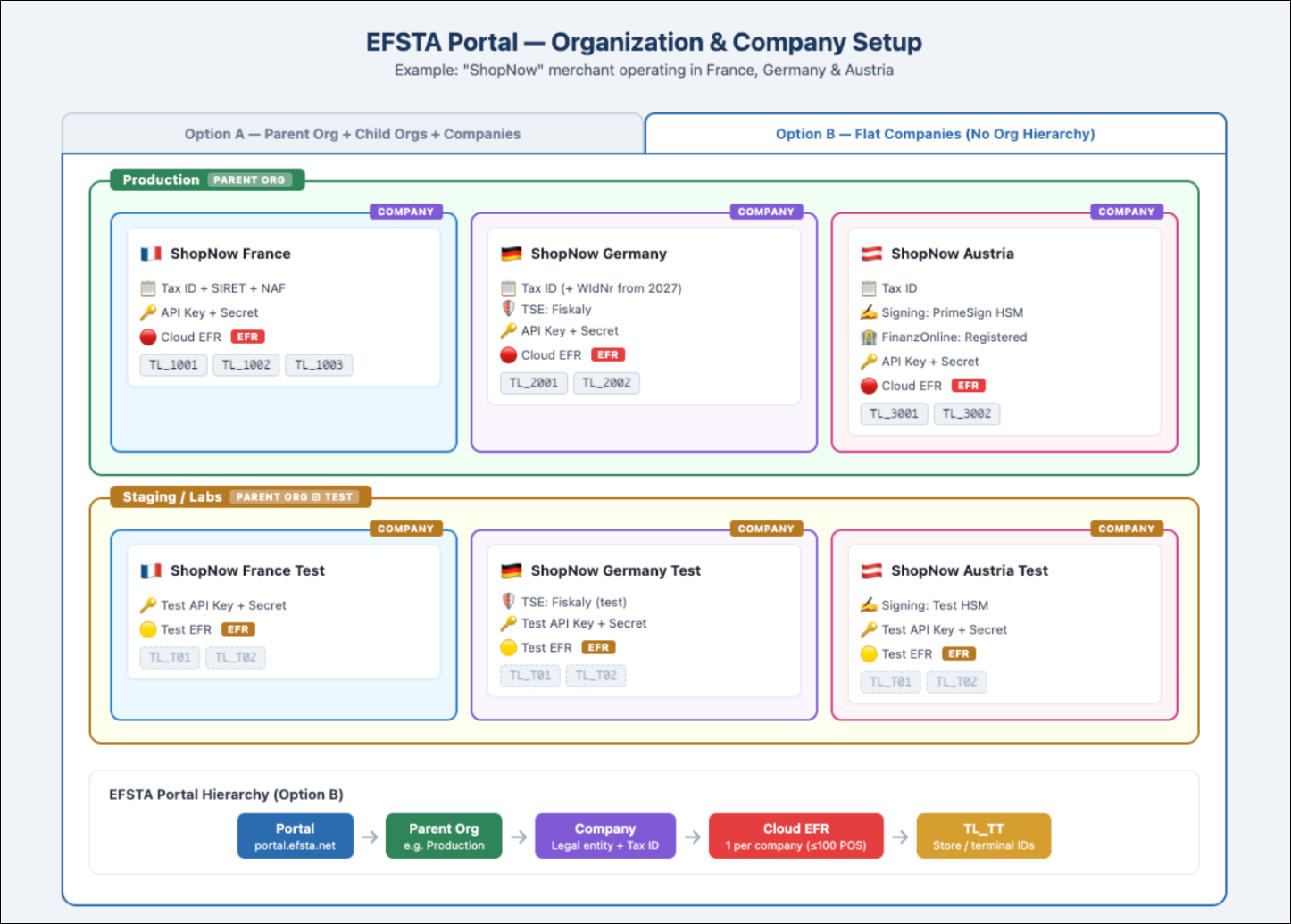 Diagram of a flatter company structure with companies directly under a single organization.