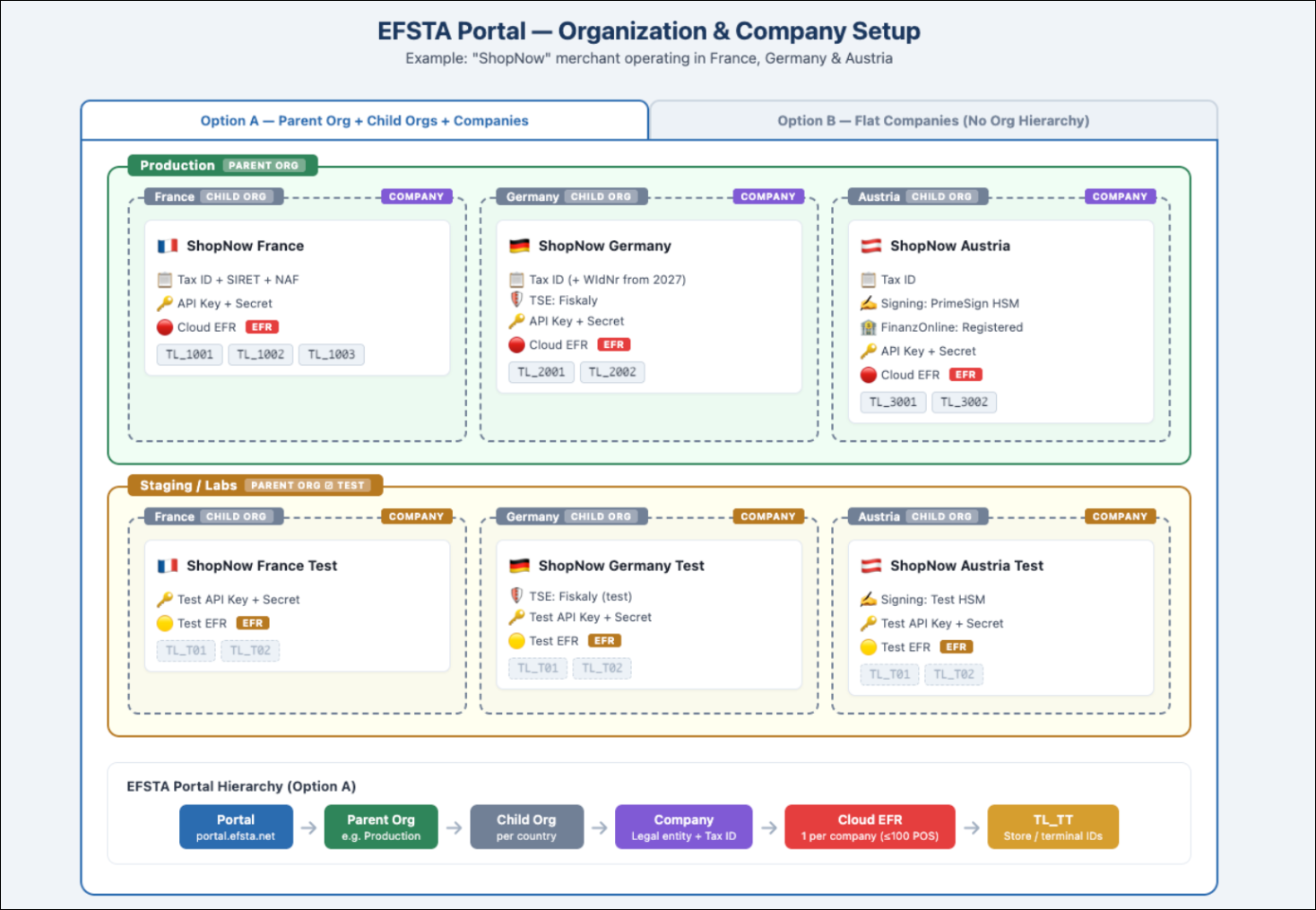 Diagram of a parent organization with a child organization and a company beneath it.
