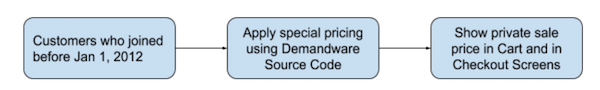 The Process to apply private sale pricing
