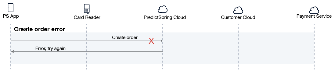 A sequence diagrams that shows the process when there is an error creating an order.