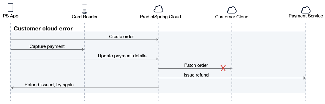 A sequence diagram shows the process when an order fails to patch to custom cloud.