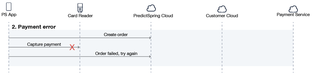 A sequence diagram shows the process when there's an error processing a payment.