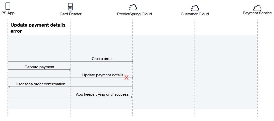 A sequence diagram shows process and payment details failed to update.