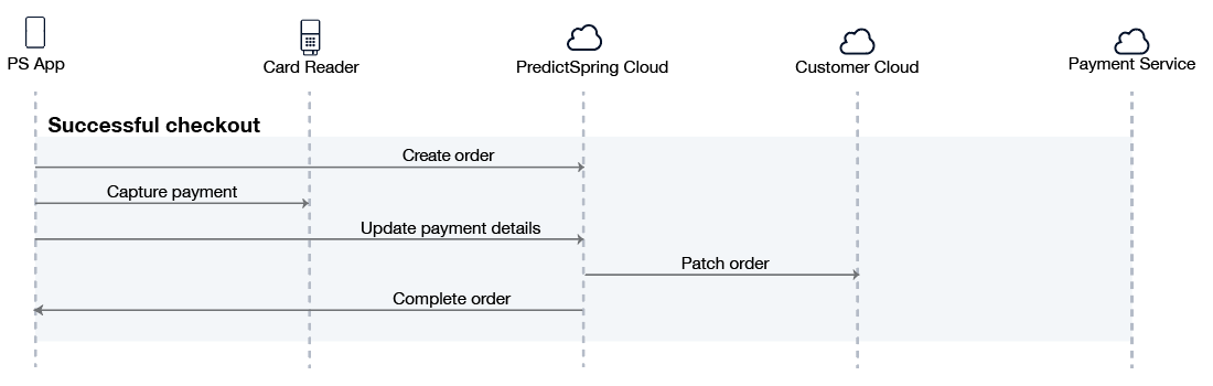 A sequence diagram shows the successful checkout process.