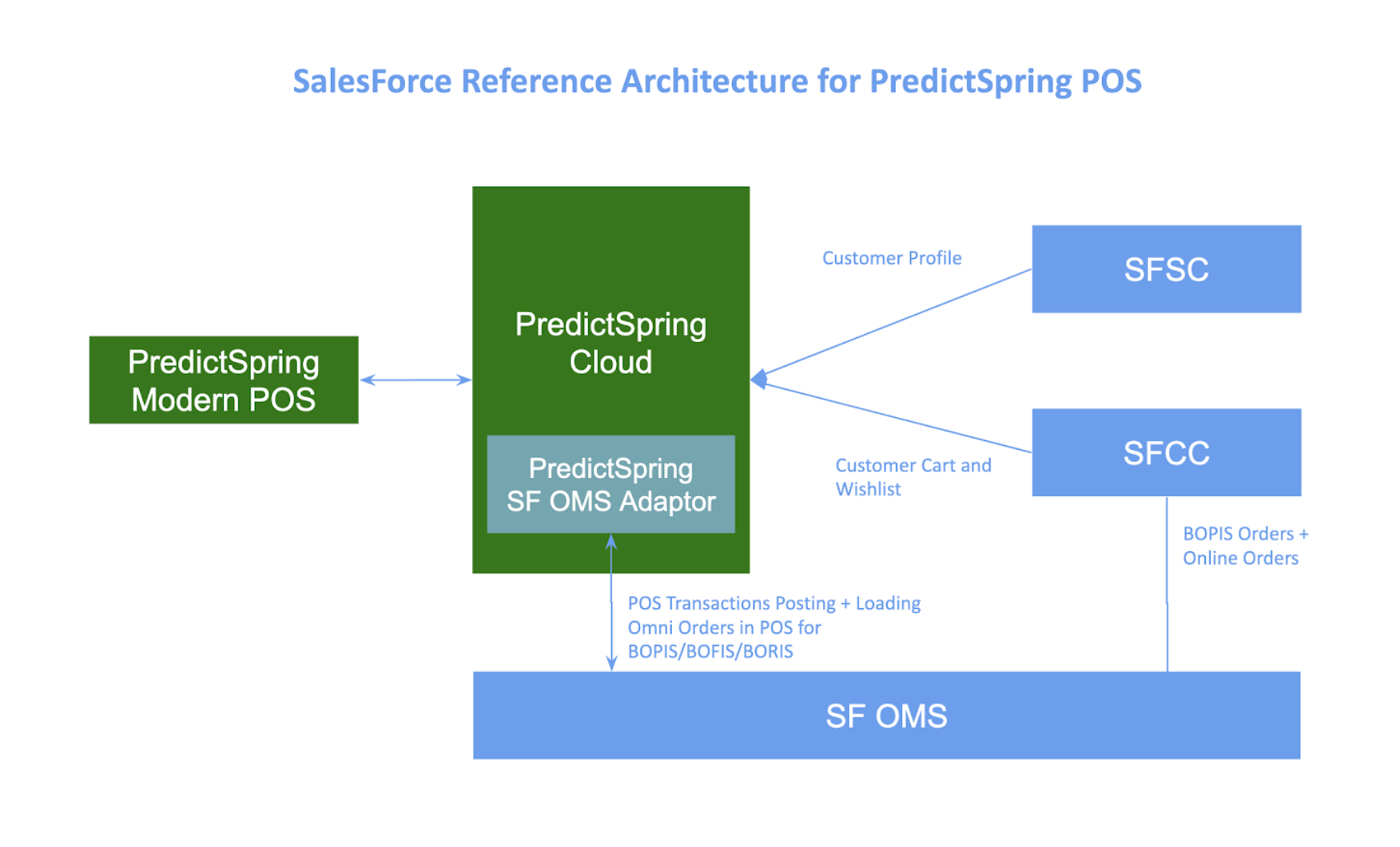 A block diagram showcases a Salesforce reference architecture for POS.