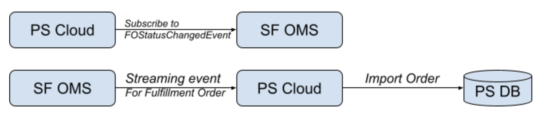 A flowchart outlines the data flow between PS Cloud, SF OMS, and PS DB.