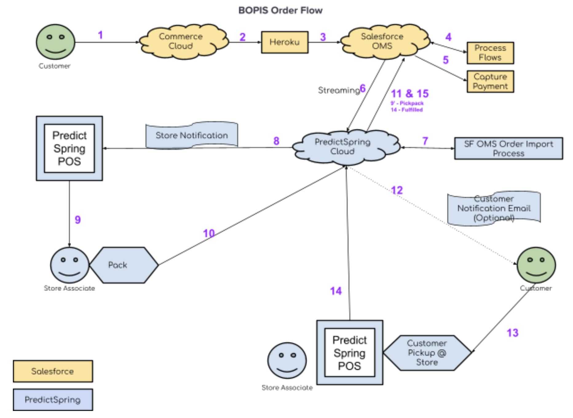 A diagram illustrates a BOPIS order flow.