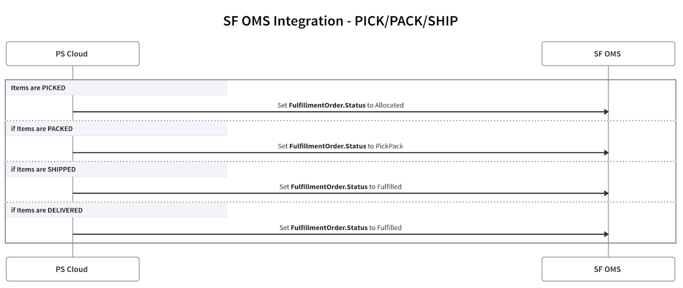 A flowchart shows a systems integration process with statuses.