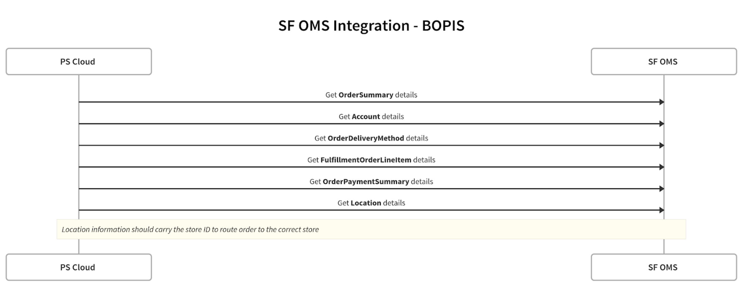 A diagram illustrates an integration.