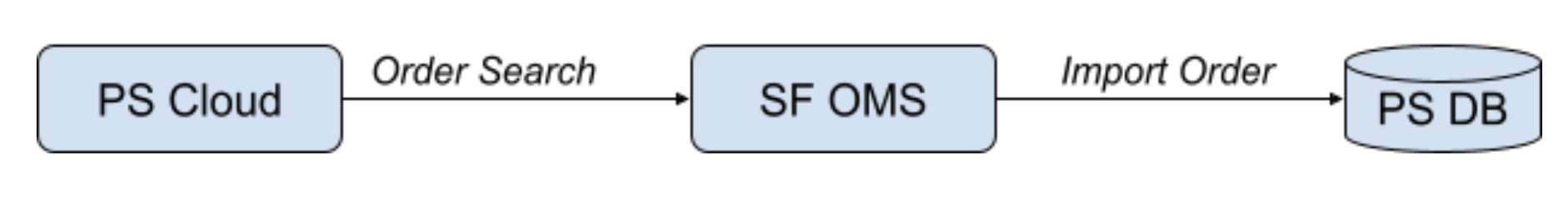 A flowchart displays an order search from PS Cloud to SF OMS and an import order from SF OMS to PS DB.