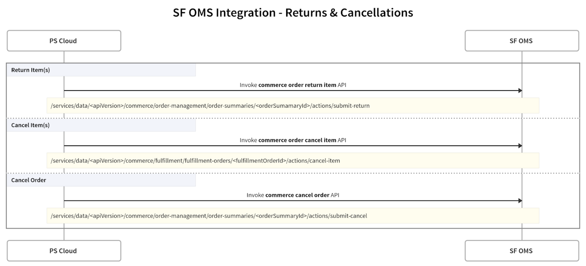 A diagram shows SF OMS integration for returns and cancellations.