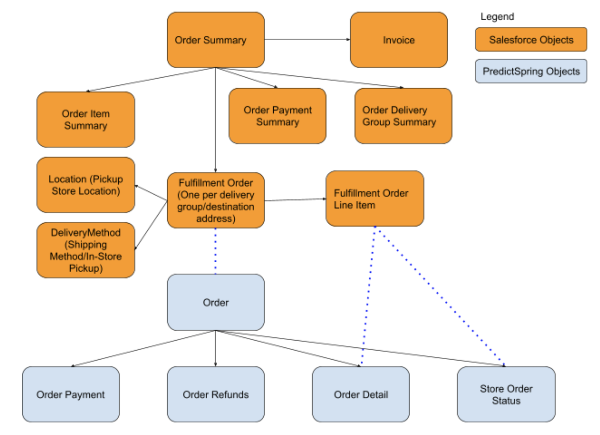 An object diagram illustrates the relationship between Salesforce and Point of Sale objects.