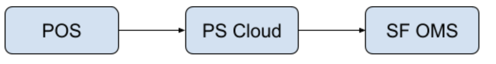 A flowchart shows POS flowing to PS Cloud, which flows to SF OMS.