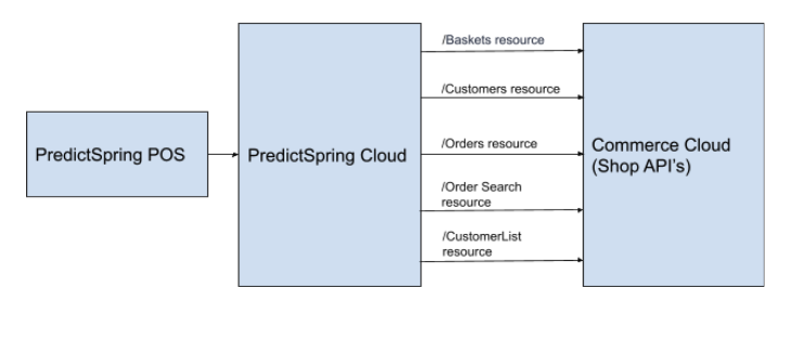 The architecture of the integration between Point of Sale and the Commerce shop API