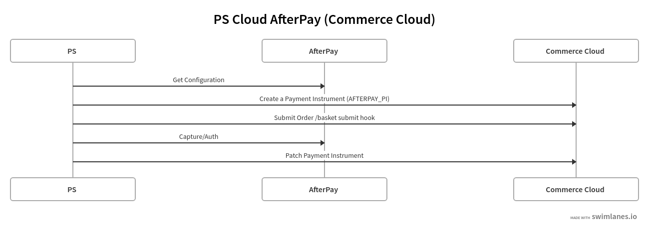 Sequence diagram shows the interaction between Point of Sale and Afterpay